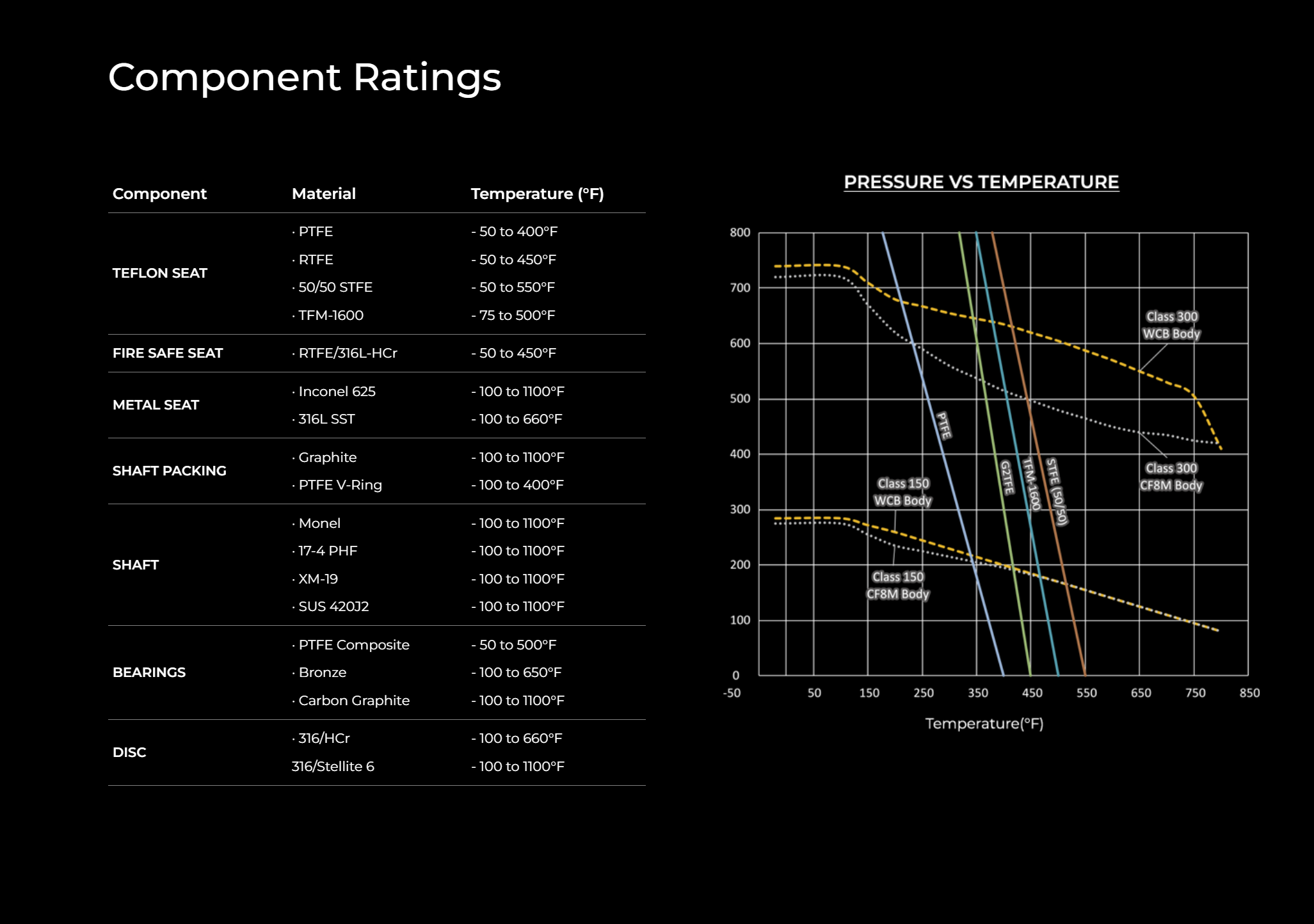 SDV 600 Component Ratings