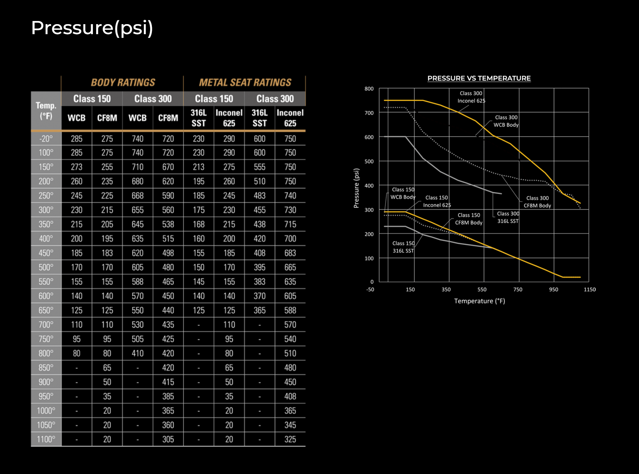 SDV 700 Pressure Chart