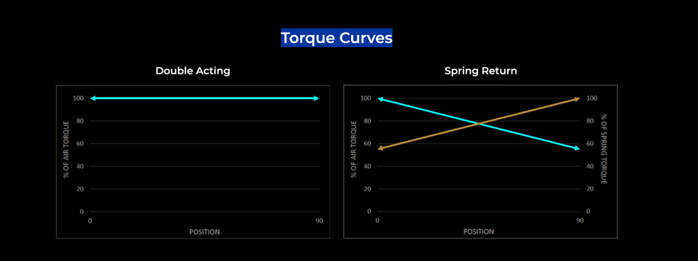 DA Torque Curve